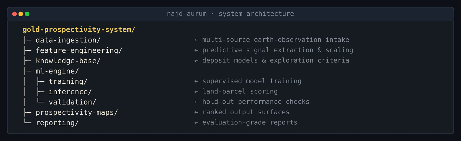 System architecture