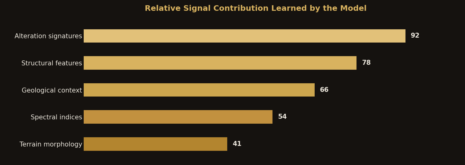 Signal weighting learned by the model